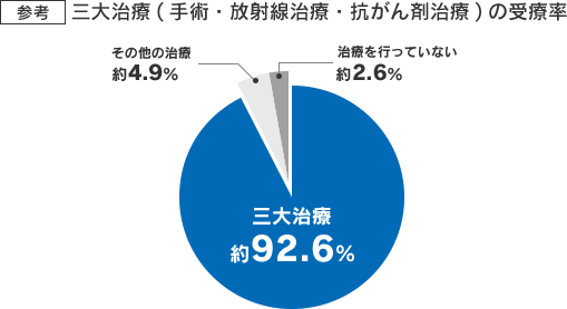 参考 三大治療(手術・放射線治療・抗がん剤治療)の受療率 三大治療率約92.6% 治療を行っていない約2.6% その他の治療約4.9%