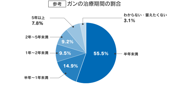 参考 ガンの治療期間の割合 半年未満55.5% 半年〜1年未満14.9% 1年〜2年未満約9.5% 2〜5年未満9.2% 5年以上7.8% わからない・答えたくない3.1%