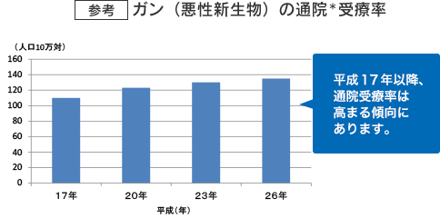 参考 ガン(悪性新生物)の通院*受療率 平成17年以降、通院受療率は高まる傾向にあります。