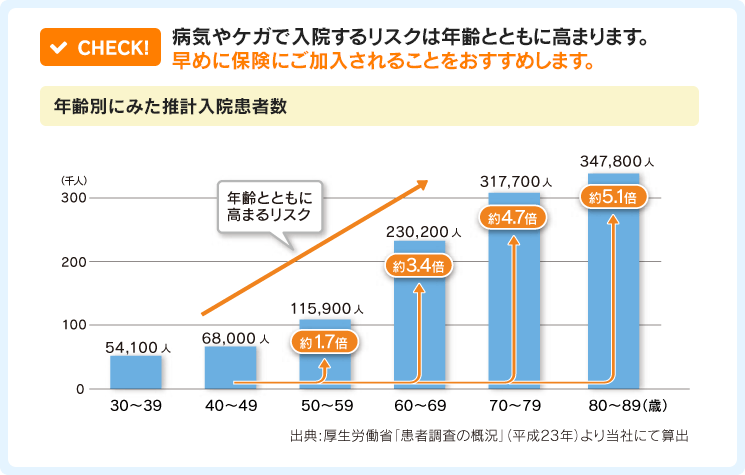 CHECK! 病気やケガで入院するリスクは年齢とともに高まります。早めに保険にご加入されることをおすすめします。