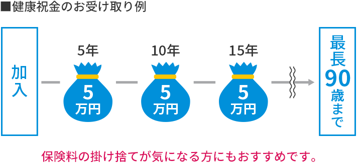 健康祝金のお受け取り例