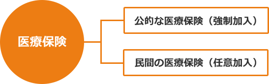 公的医療保険と民間の医療保険の違い