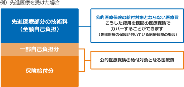 例)先進医療を受けた場合