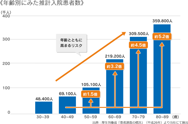 年齢別にみた推計入院患者数