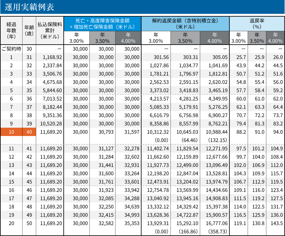 解約返戻金額