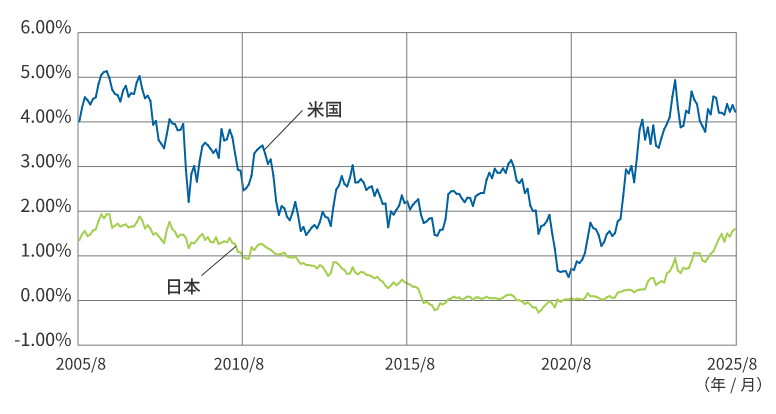 為替レートと10年国債利回りの推移(USドル)