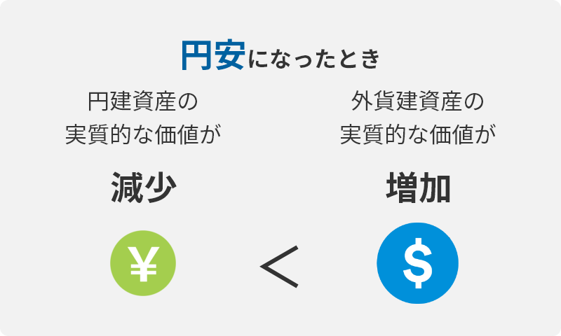 円安になったとき