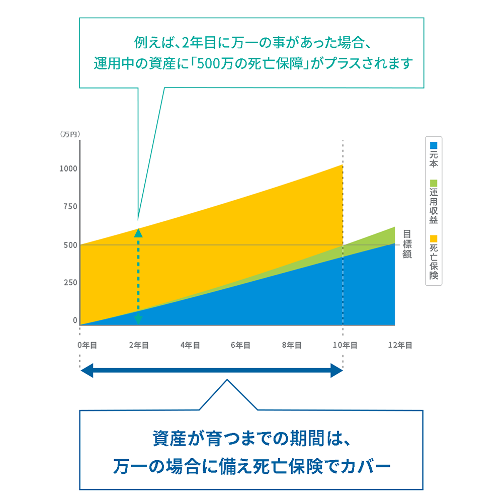 保険期間中は、万一の場合に運用中資産と合わせて「500万円の死亡保障」がプラス 資産が育つまでの期間は、万一の場合に備え死亡保険でカバー