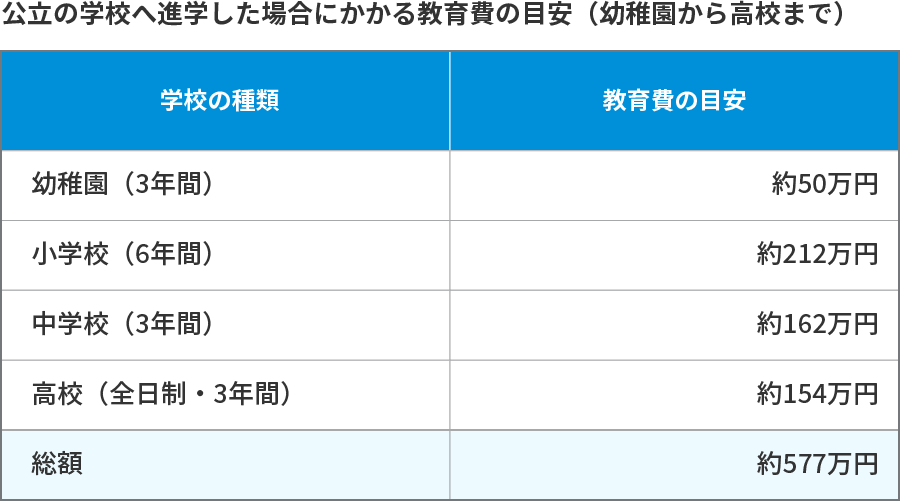 公立の学校へ進学した場合にかかる教育費の目安（幼稚園から高校まで）