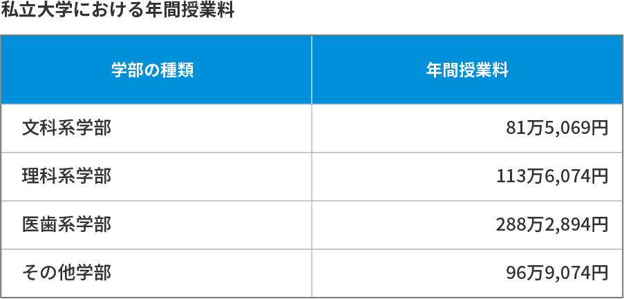 私立大学における年間授業料