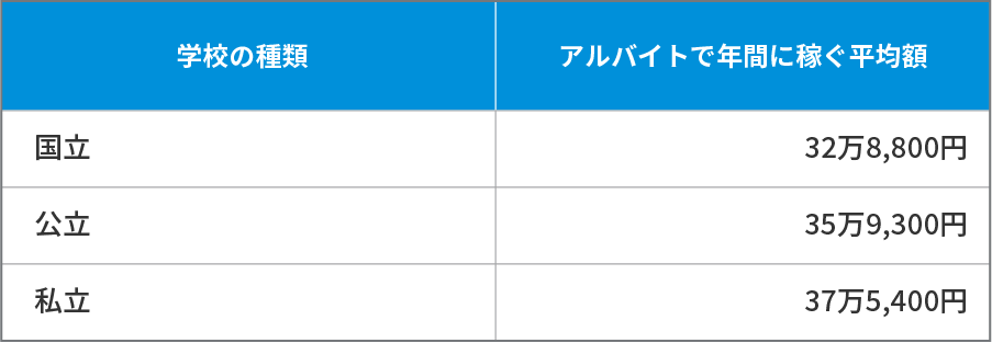 大学生がアルバイトで稼ぐ金額の目安