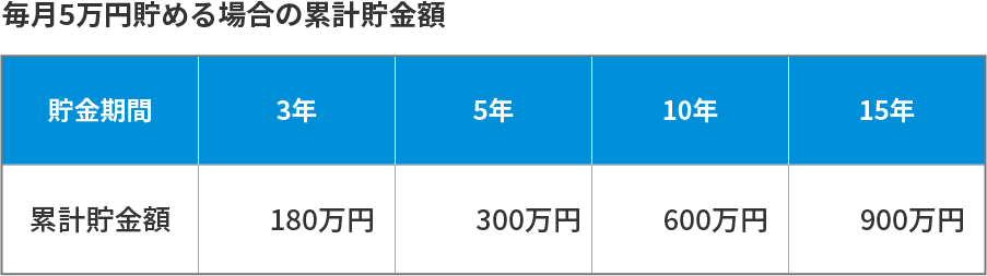毎月5万円貯める場合の累計貯金額