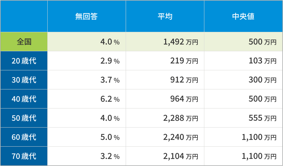 金融資産保有額（金融資産保有世帯）
