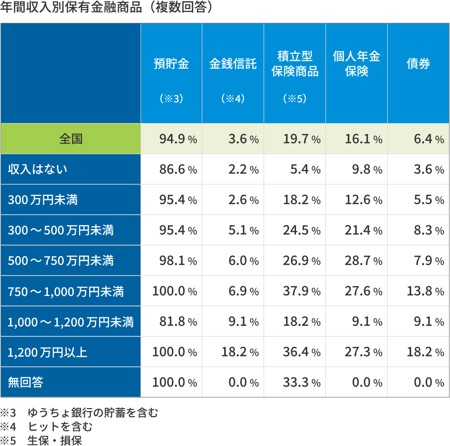 年間収入別保有金融商品（複数回答）