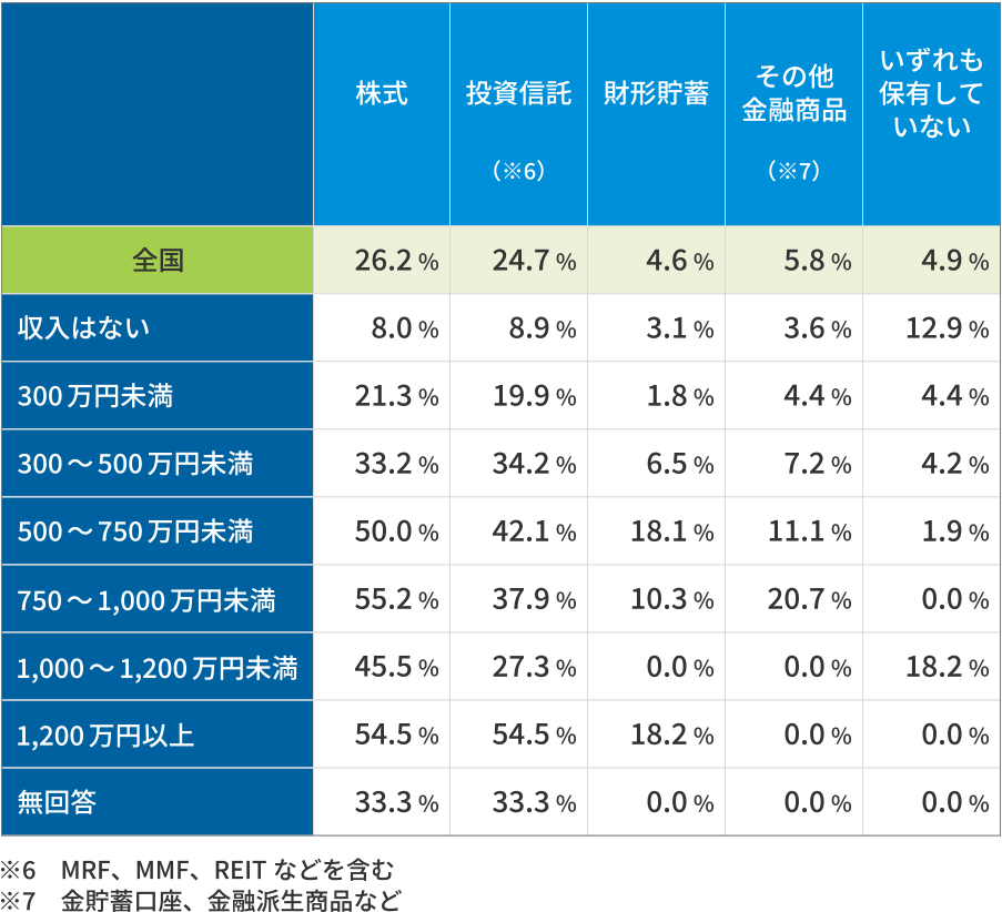 年間収入別保有金融商品（複数回答）
