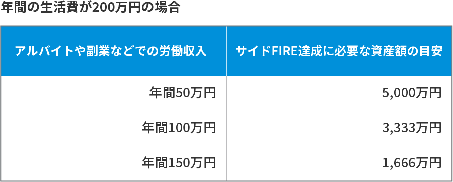 年間の生活費が200万円の場合
