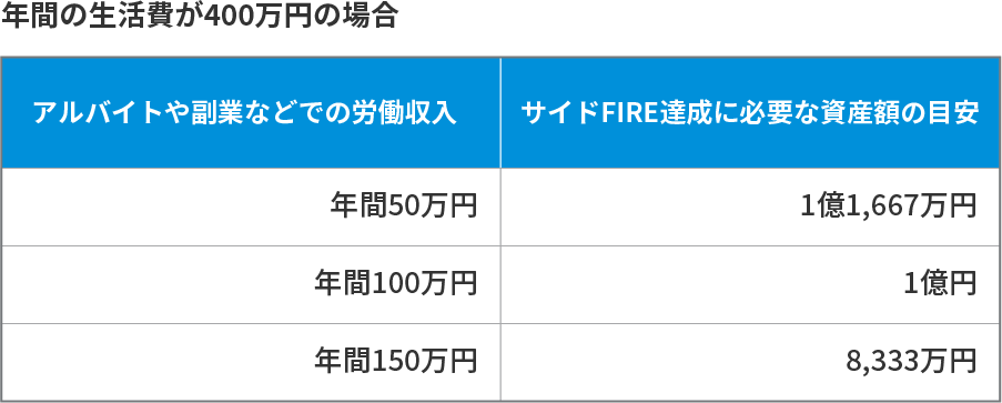 年間の生活費が400万円の場合