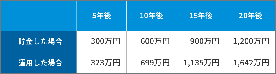 金融庁「資産運用シミュレーション」