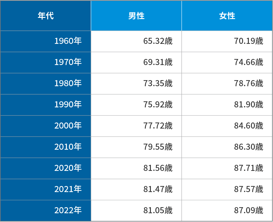 日本人の平均寿命の推移