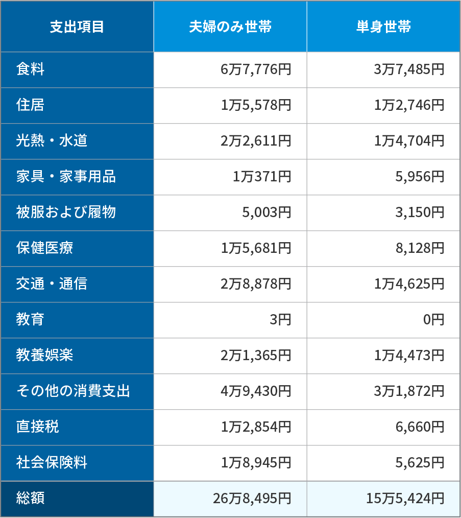 65歳以上無職世帯の月平均支出額