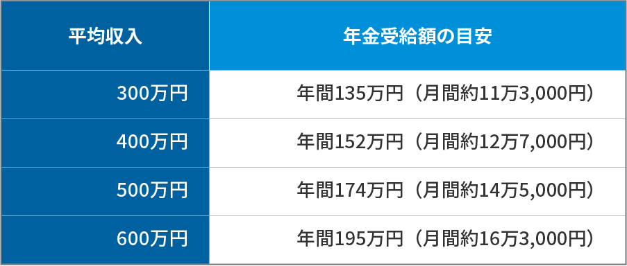 平均年収ごとの年金受給額の目安