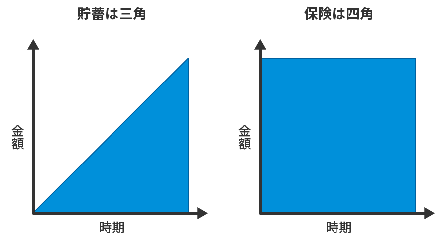 貯蓄は三角 保険は四角