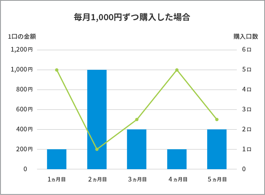 毎月1,000円で購入した場合1