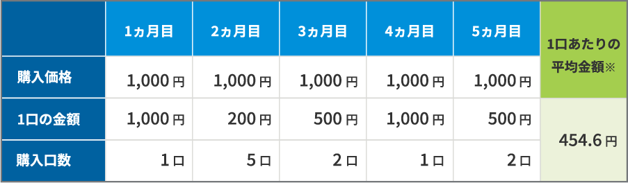 毎月1,000円で購入した場合2