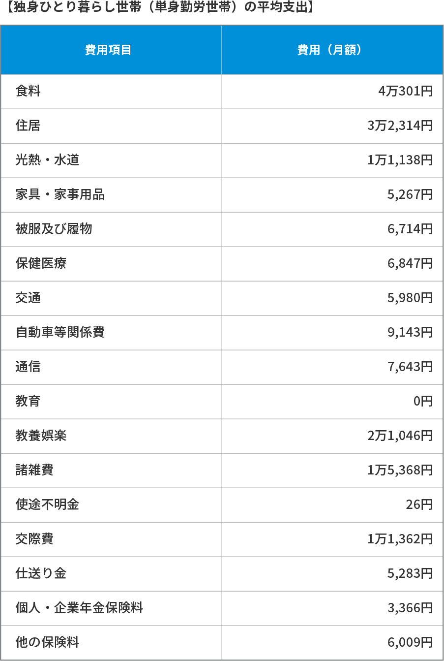 独身ひとり暮らし世帯（単身勤労世帯）の平均支出