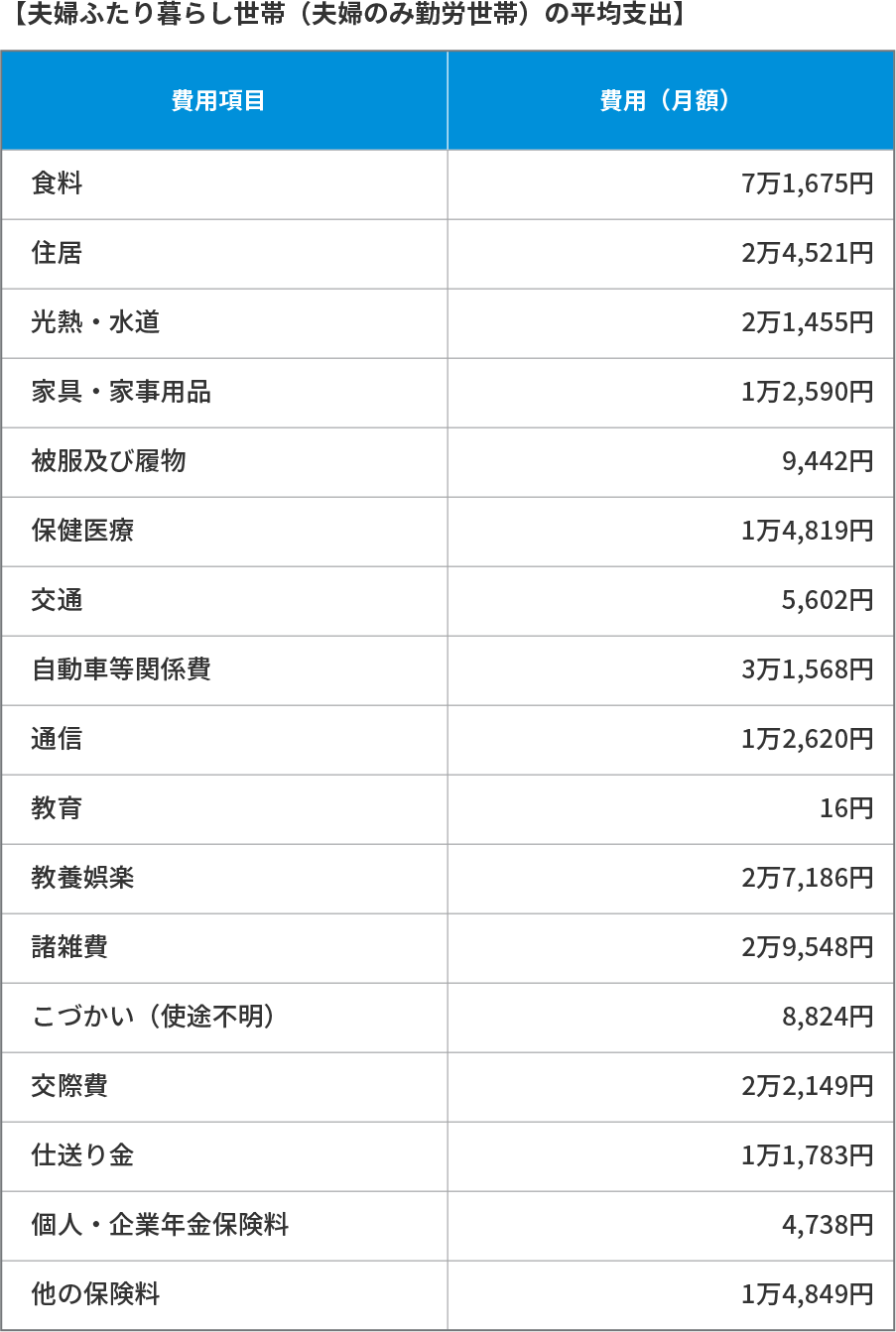 夫婦ふたり暮らし世帯（夫婦のみ勤労世帯）の平均支出