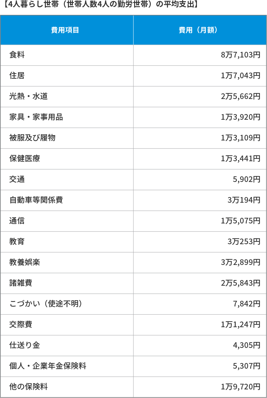 4人暮らし世帯（世帯人数4人の勤労世帯）の平均支出