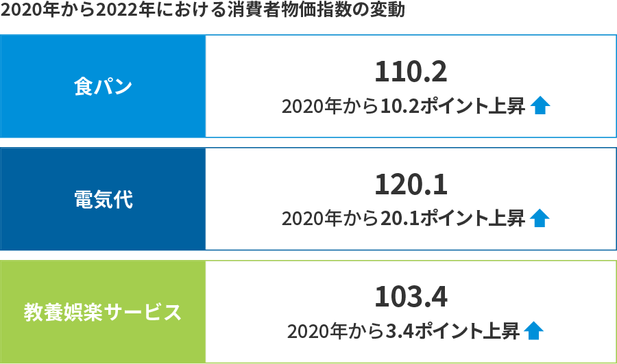 2020年から2022年における消費者物価指数の変動