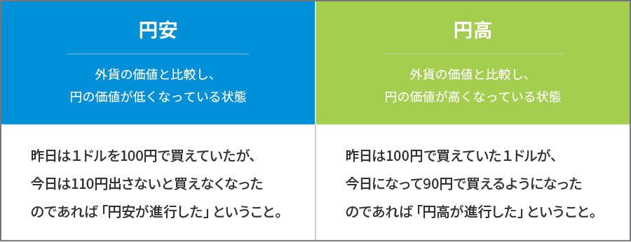 円安・円高の定義とは