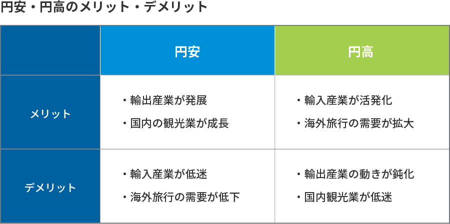 円安・円高のメリット・デメリット