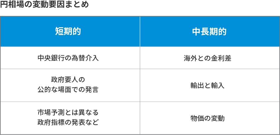 円相場の変動要因まとめ