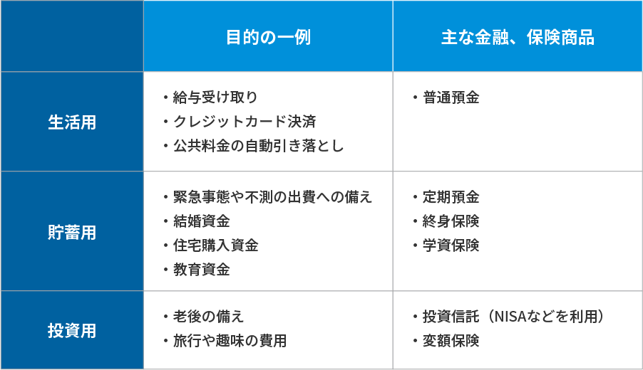 目的別に口座を使い分ける