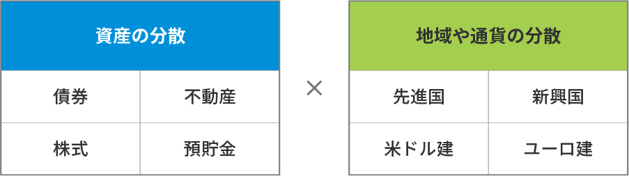 「資産の分散」と「地域や通貨の分散」