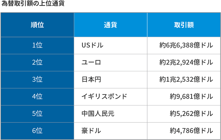 為替取引額の上位国