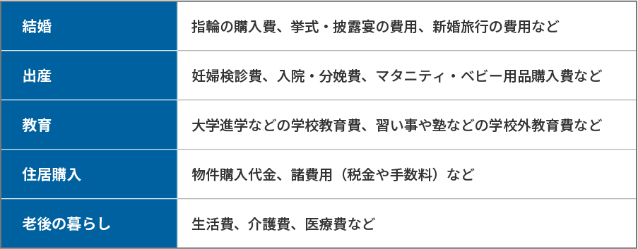 主なライフイベントと出費項目