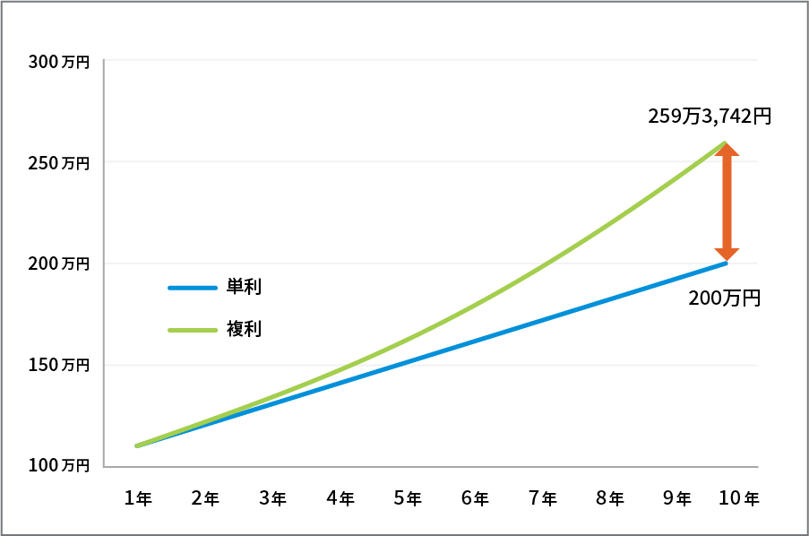元本100万円を年利10％で10年間運用した場合のシミュレーション