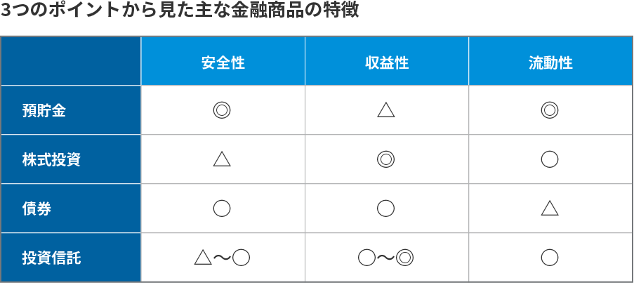 3つのポイントから見た主な金融商品の特徴