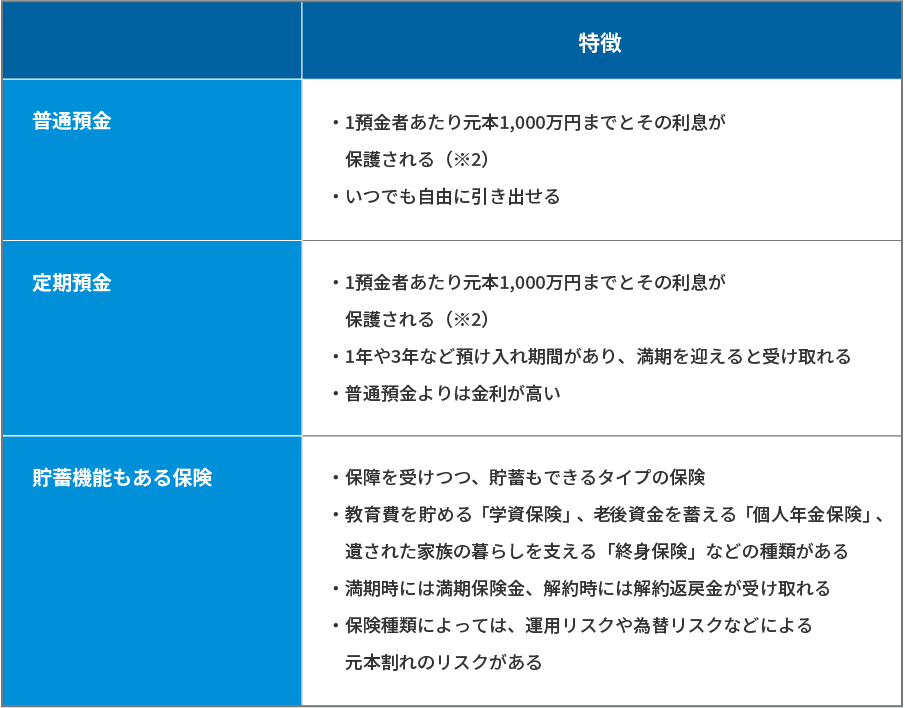 金融商品や制度の特徴1