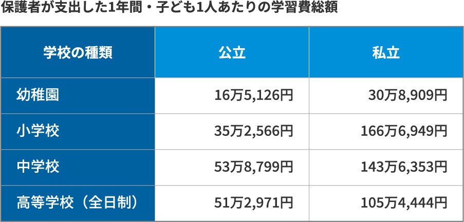 保護者が支出した1年間・子ども1人あたりの学習費総額