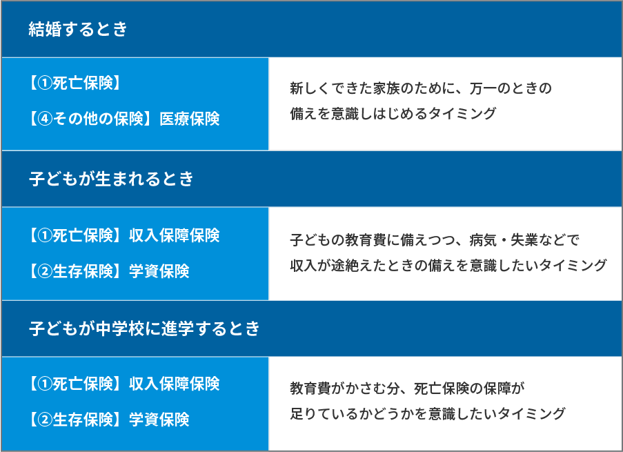 結婚するときの保障内容