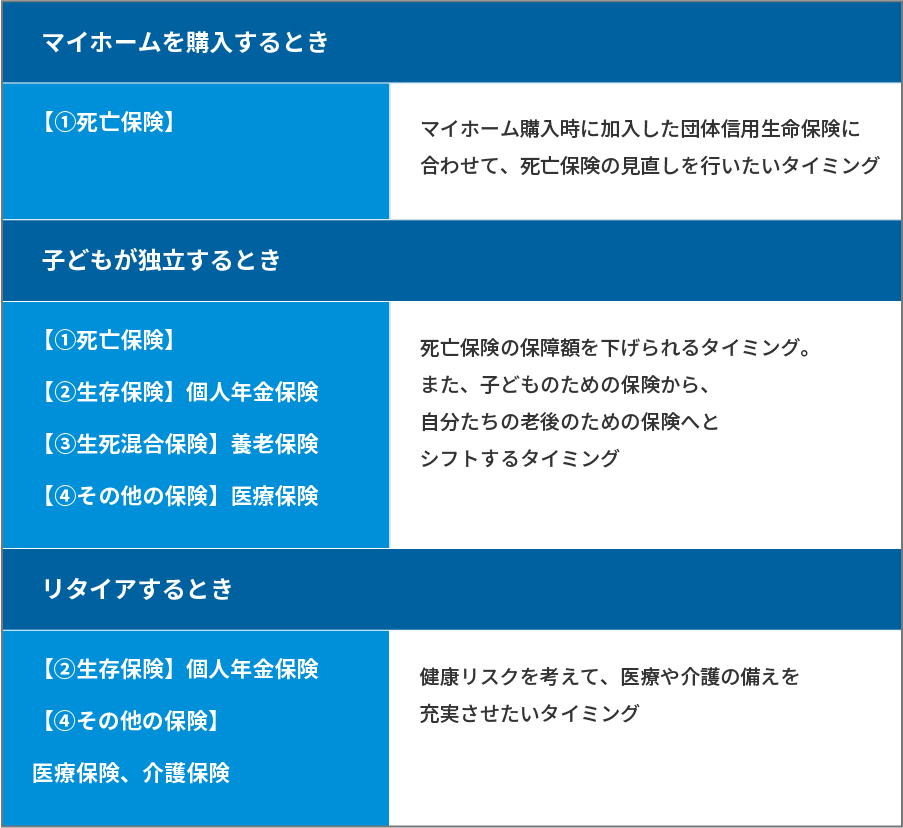 マイホームを購入するときの保障内容