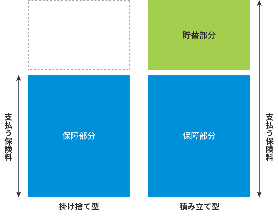 掛け捨て型と積み立て型