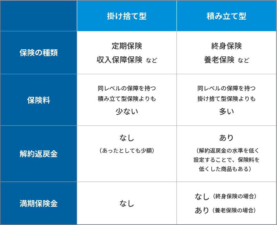 掛け捨て型と積み立て型の特徴