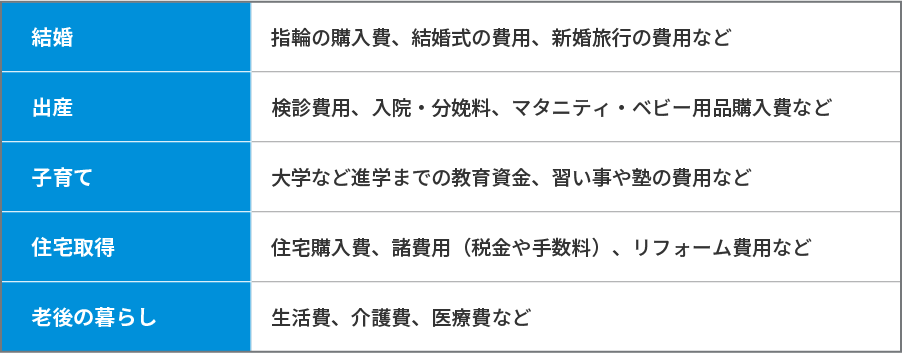 一般的なライフイベントと出費項目