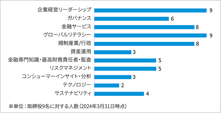 取締役スキル・マトリックス