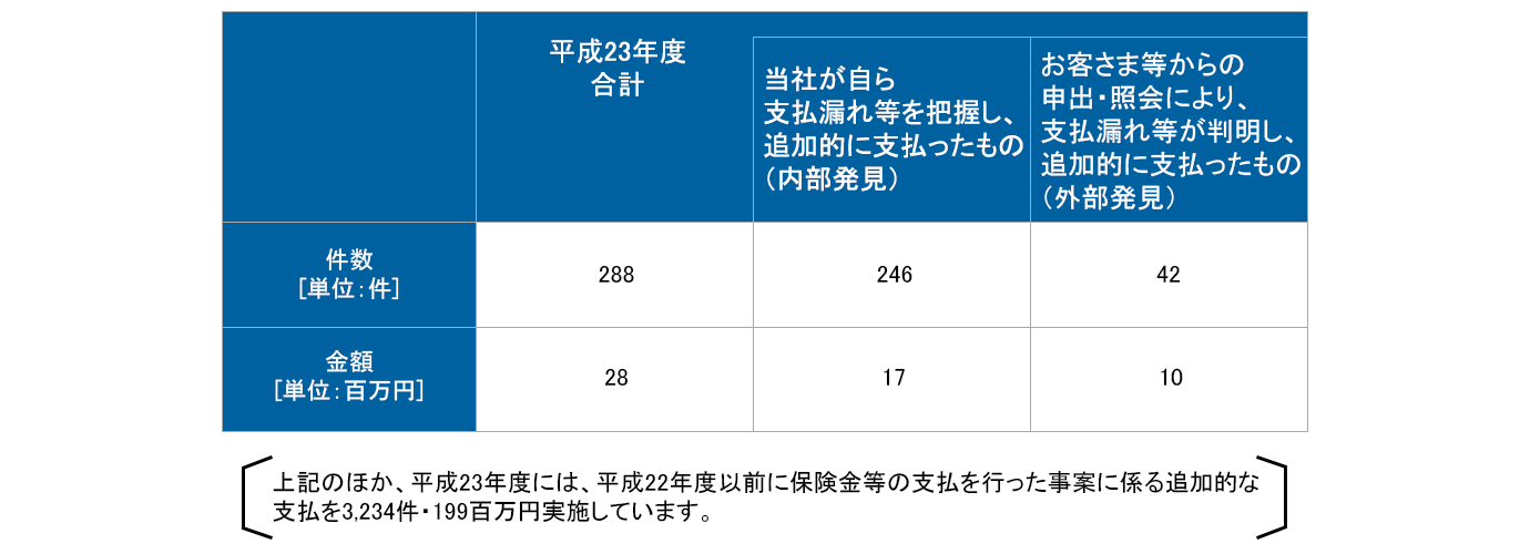 支払漏れ等が判明し追加でお支払した保険金等の件数と金額(平成23年度)